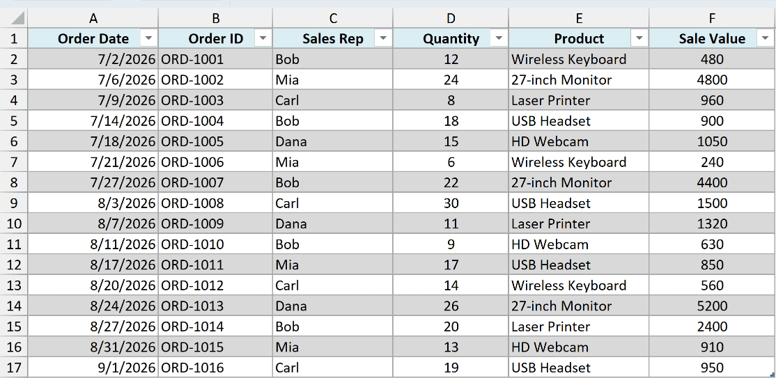 The orders data converted into an Excel table with banded rows and filter arrows