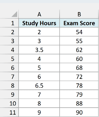 Ten students with hours studied in column A and exam scores out of 100 in column B.