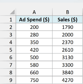 Eight months of ad spend in column A and sales in column B.
