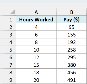 Eight paychecks with hours worked in column A and pay in dollars in column B.