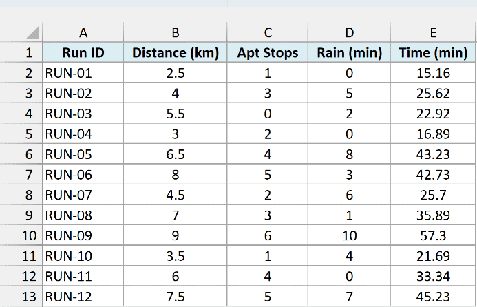 Twelve food-delivery runs with distance, apartment stops, heavy-rain minutes, and total delivery time.