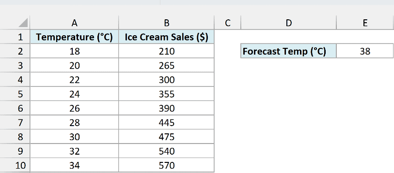 Nine days of temperature and ice cream sales, with a forecast temperature of 38 degrees in E2.