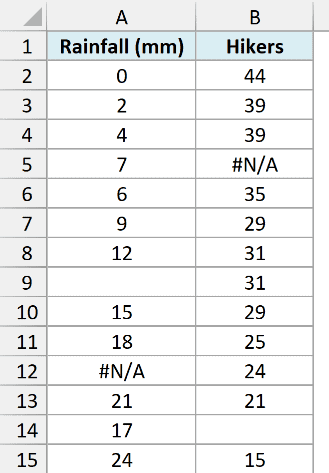 Fourteen trail-counter days of rainfall and hiker counts, with a few blank and #N/A cells from failed sensors.