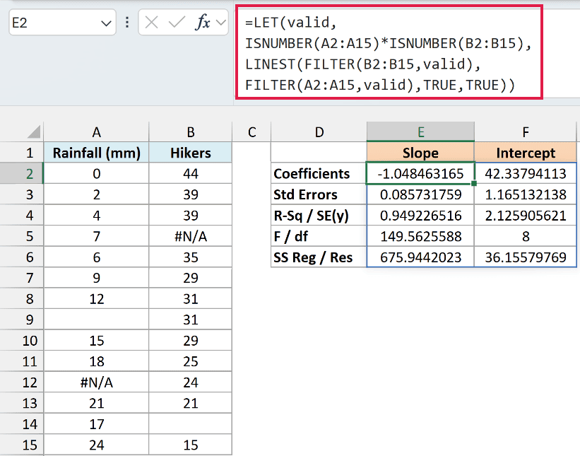 LET and FILTER keep only the complete rows before LINEST, returning a slope of -1.0485 and an intercept of 42.3379.