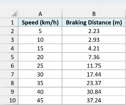 Nine scooter braking tests with speed in km/h in column A and braking distance in meters in column B.