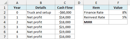 Food truck cash flows over five years with a finance rate, a reinvest rate, and an empty cell for the MIRR