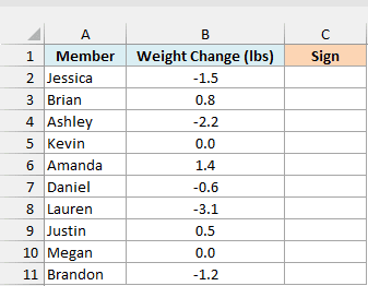 Weekly weight change for ten gym members beside an empty Sign column