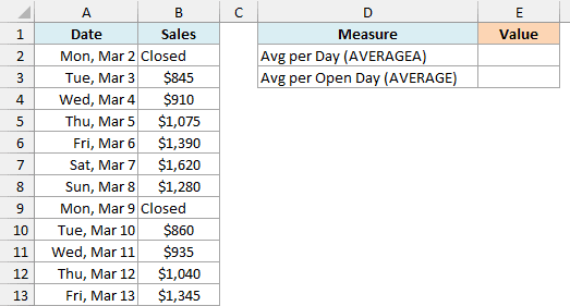Bakery daily sales for 12 days with Closed on two Mondays and empty average cells in E2 and E3