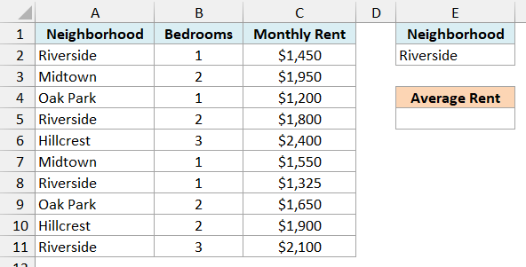 Apartment rentals list with Riverside entered under the Neighborhood criteria header in E1:E2 and an empty Average Rent cell