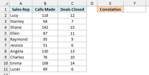 Sales reps with calls made and deals closed, and an empty Correlation cell in F1