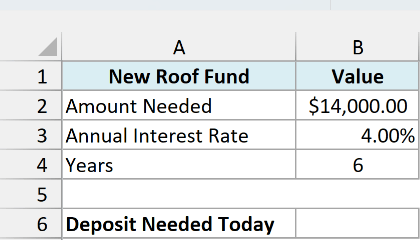 New roof fund with a $14,000 target, 4% annual interest rate and 6 years, beside an empty Deposit Needed Today cell
