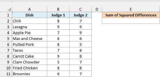 Scores two judges gave to ten cook-off dishes, beside an empty Sum of Squared Differences cell