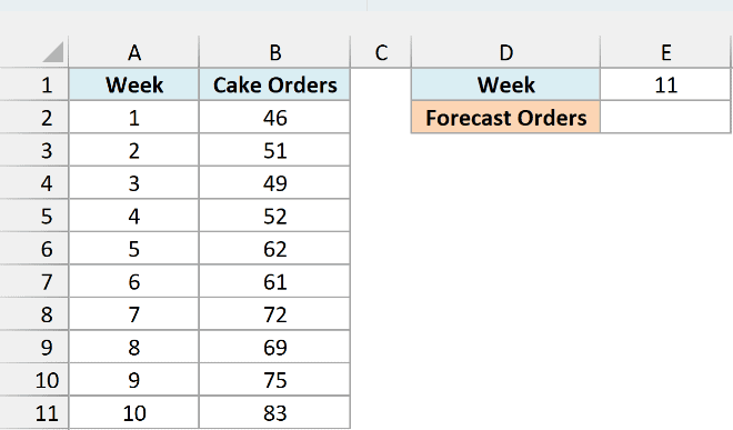 Bakery weekly cake orders for weeks 1 to 10, with week 11 entered and an empty Forecast Orders cell