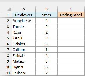 Table lists ten coffee maker reviewers, star ratings, and an empty orange-headed Rating Label column