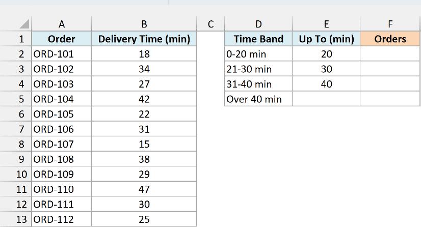Food delivery orders with delivery time in minutes, next to a time band table with upper limits 20, 30, 40 and an empty Orders column