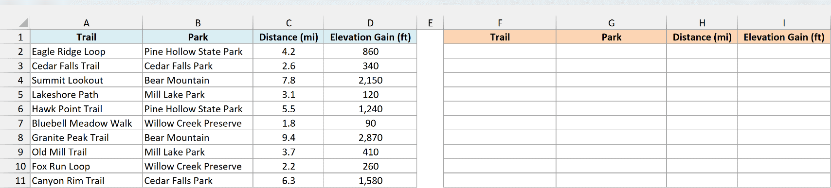Hiking trails with park, distance and elevation gain, next to an empty sorted-table area in columns F to I