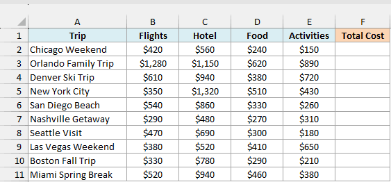 Travel budget with flight, hotel, food, and activity costs for ten trips next to an empty Total Cost column