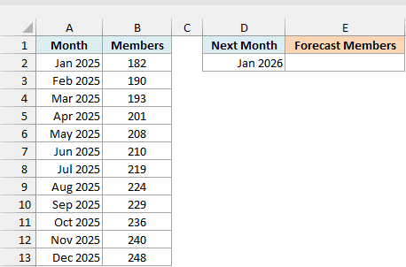 Monthly gym member counts for 2025 with January 2026 as the next month and an empty Forecast Members cell