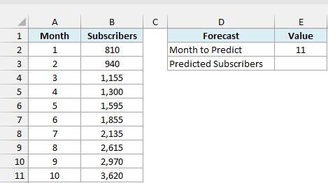 Newsletter subscribers for months 1 to 10 with month 11 entered as the month to predict and an empty Predicted Subscribers cell