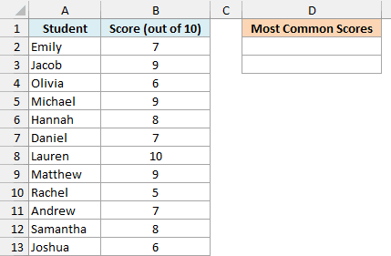 Quiz scores for twelve students, with an empty Most Common Scores column in D