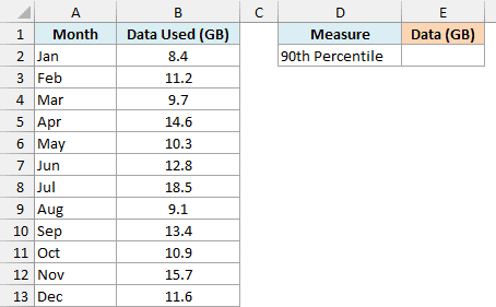 Mobile data used in each of 12 months with an empty cell for the 90th percentile
