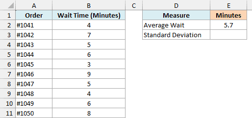 Wait times for 10 coffee orders with the average wait in E2 and an empty Standard Deviation cell