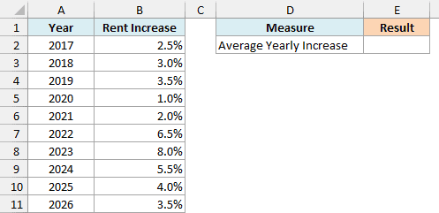 Yearly rent increases from 2017 to 2026 with an empty cell for the average yearly increase