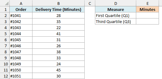 Delivery times in minutes for 11 pizza orders with empty first and third quartile cells
