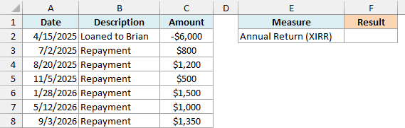 A $6,000 loan to Brian and six repayments on different dates, with an empty cell for the annual return