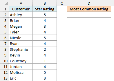 Star ratings from twelve customers, with an empty Most Common Rating cell in D2