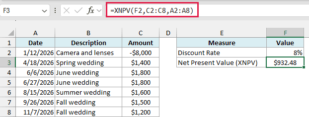 XNPV returns a net present value of $932.48 for the wedding photography cash flows