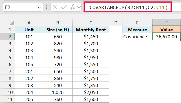 COVARIANCE.P formula returns a positive covariance of 36,670.00 between apartment size and rent