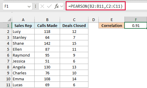PEARSON formula in F1 returns 0.91 for calls made vs deals closed