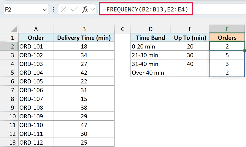 FREQUENCY spills the order counts 2, 5, 3 and 2 into F2:F5, with the last count for orders over 40 minutes