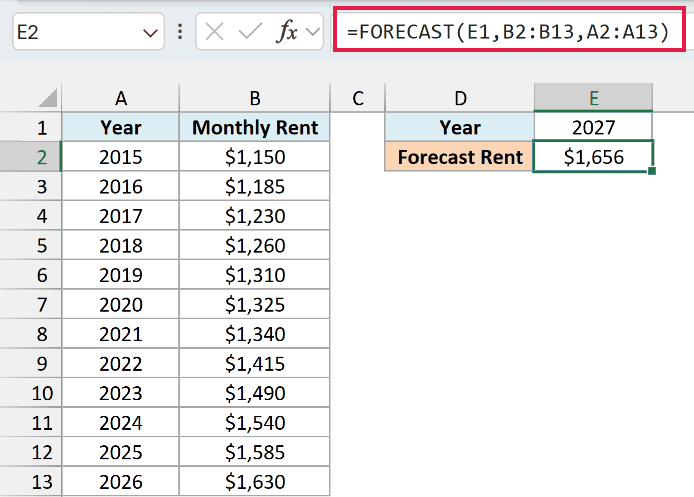 FORECAST formula predicts the 2027 rent as $1,656