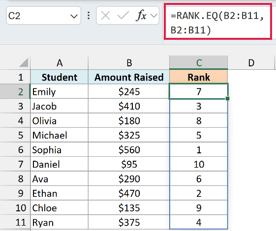 RANK.EQ spills a rank for every student, with Sophia's $560 at rank 1 and Daniel's $95 at rank 10