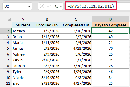 DAYS spills the number of days each student took, so Jessica took 42 days
