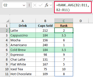 RANK.AVG spills a rank for every drink, and Cappuccino and Cold Brew (both 184 cups) share rank 3.5