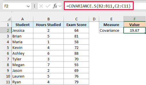 COVARIANCE.S formula returns a positive covariance of 19.67 between study hours and exam scores