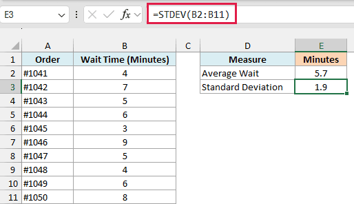 STDEV formula returns a standard deviation of 1.9 minutes for the coffee wait times
