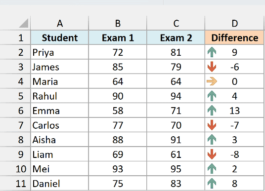 Green, yellow, and red arrow icons next to the score differences using conditional formatting