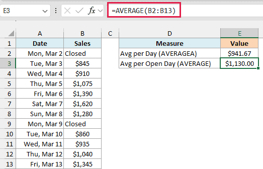 AVERAGE formula in E3 returns $1,130.00 because it skips the Closed days
