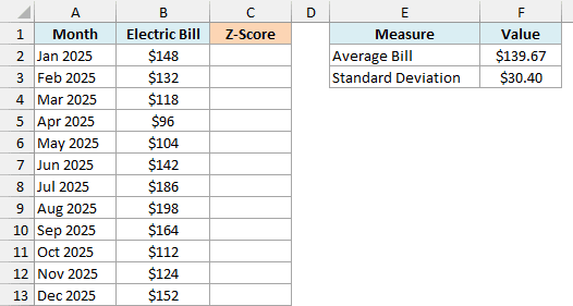 Monthly electric bills for 2025 with the average bill and standard deviation in F2 and F3, and an empty Z-Score column