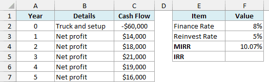 The same food truck cash flows with the 10.07% MIRR and an empty cell for the IRR