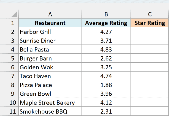 Average customer ratings for ten restaurants beside an empty Star Rating column