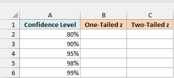 Confidence levels from 80% to 99% with empty One-Tailed z and Two-Tailed z columns