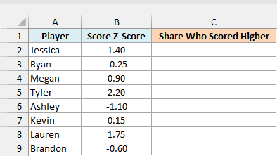 Weekly score z-scores for eight mobile game players with an empty Share Who Scored Higher column