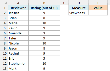 Food truck ratings out of 10 from 12 customers with an empty Skewness cell in E2
