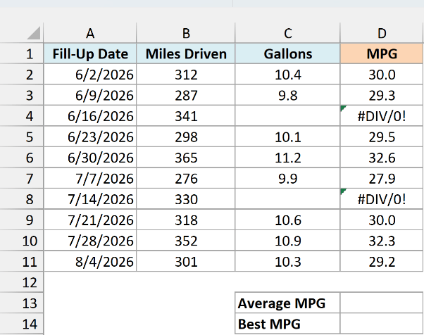 Fuel log with miles driven, gallons, and MPG, where two missing gallon entries show #DIV/0! errors
