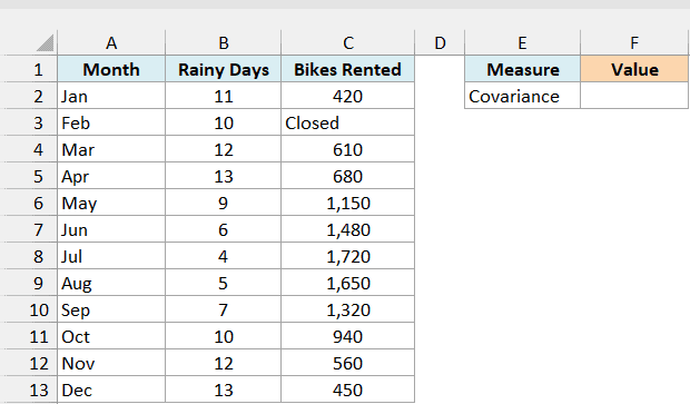 Rainy days and bikes rented for every month of 2025 with February marked Closed and an empty cell for the covariance